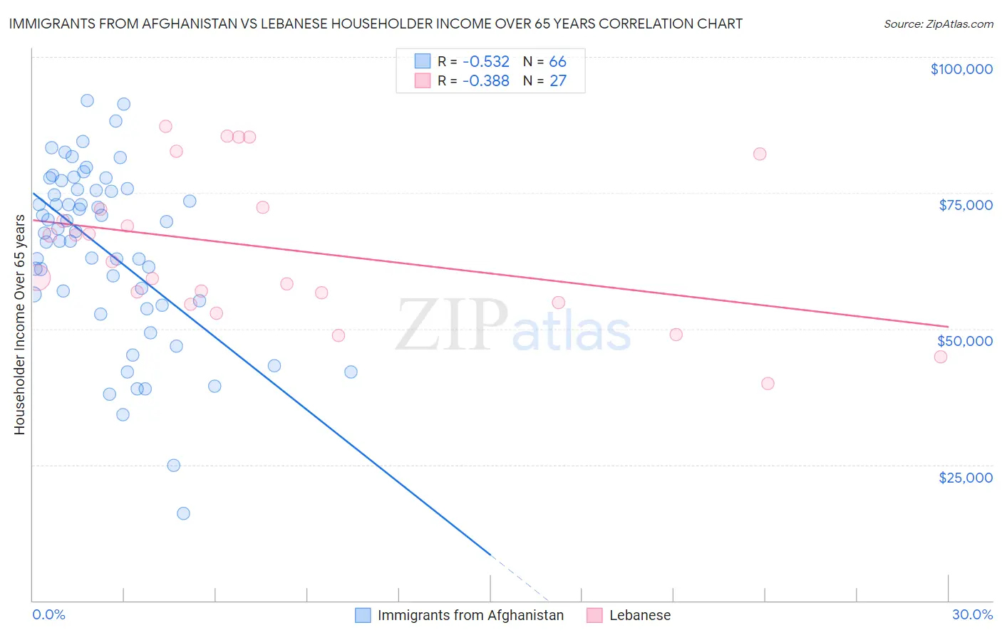 Immigrants from Afghanistan vs Lebanese Householder Income Over 65 years