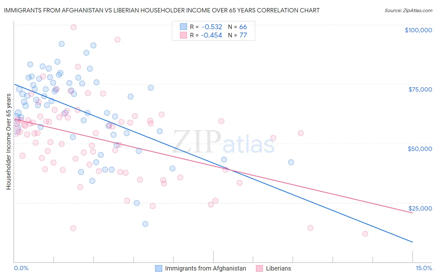 Immigrants from Afghanistan vs Liberian Householder Income Over 65 years