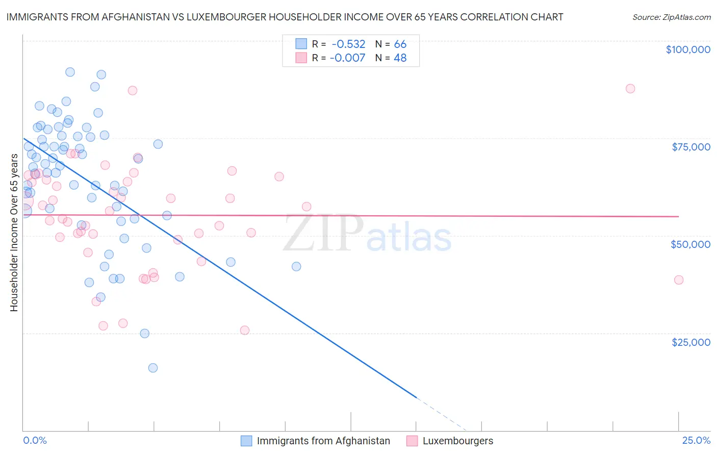 Immigrants from Afghanistan vs Luxembourger Householder Income Over 65 years