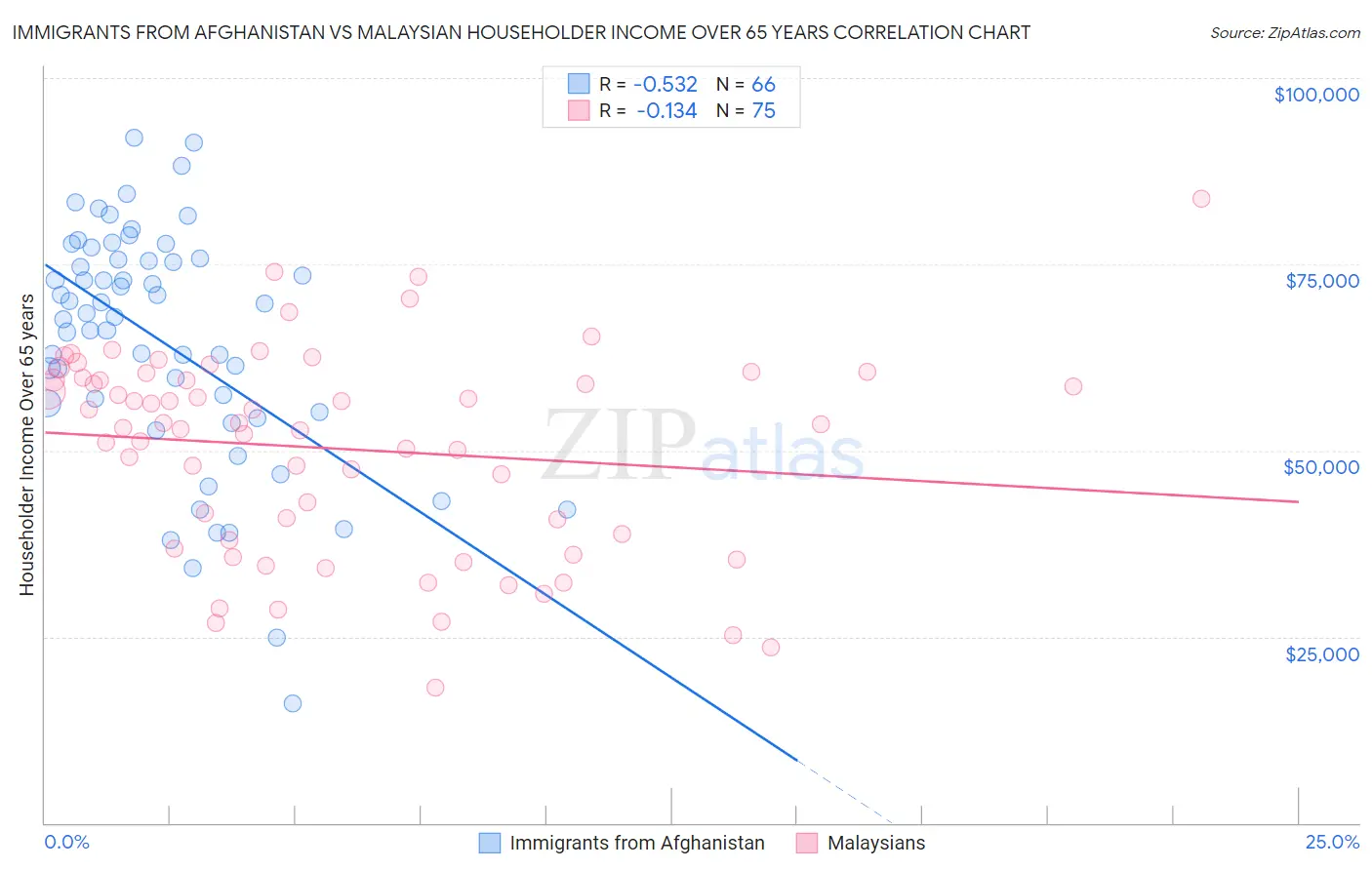 Immigrants from Afghanistan vs Malaysian Householder Income Over 65 years