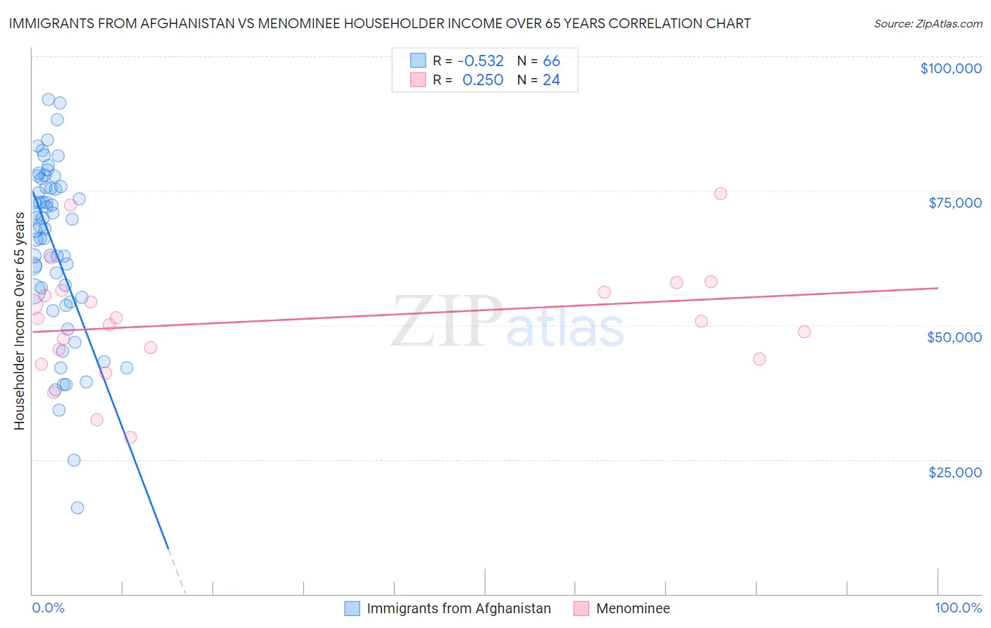 Immigrants from Afghanistan vs Menominee Householder Income Over 65 years