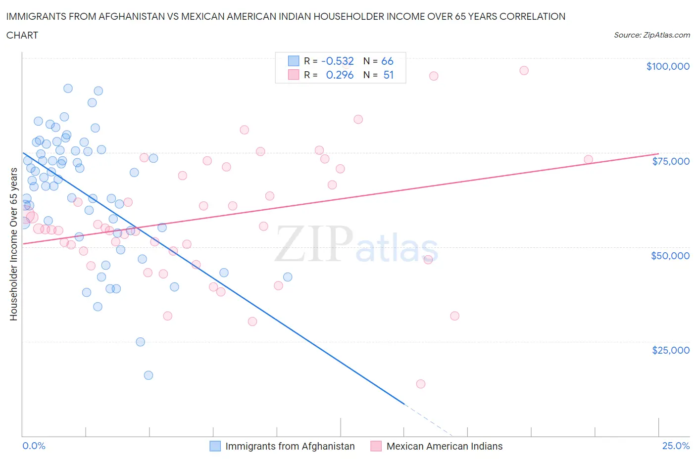 Immigrants from Afghanistan vs Mexican American Indian Householder Income Over 65 years