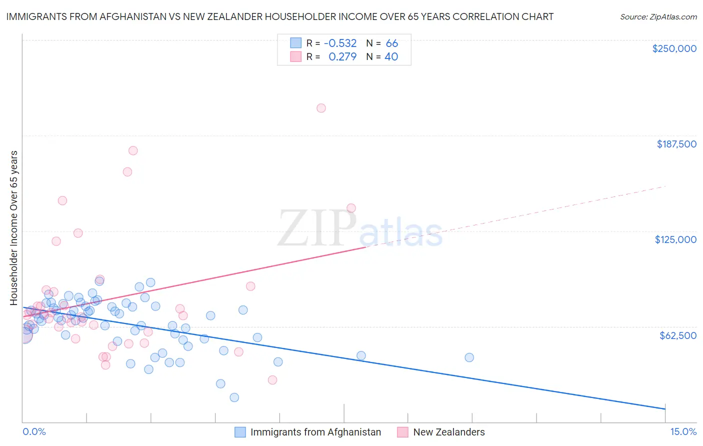 Immigrants from Afghanistan vs New Zealander Householder Income Over 65 years