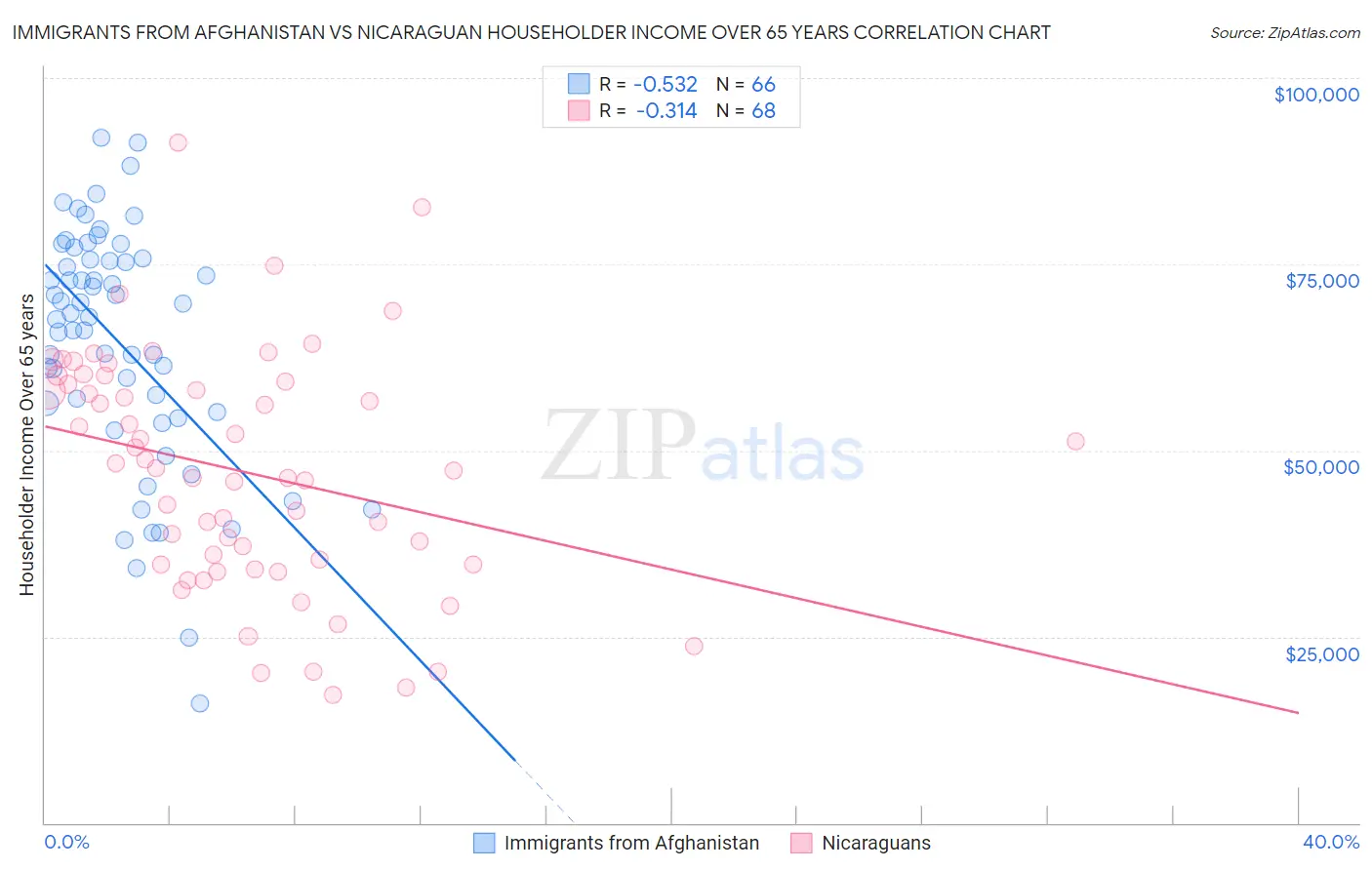 Immigrants from Afghanistan vs Nicaraguan Householder Income Over 65 years