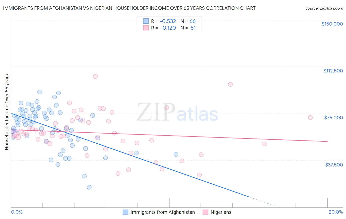 Immigrants from Afghanistan vs Nigerian Householder Income Over 65 years