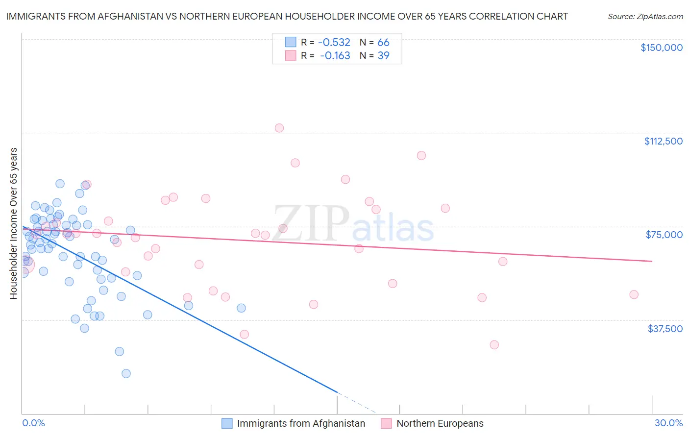 Immigrants from Afghanistan vs Northern European Householder Income Over 65 years