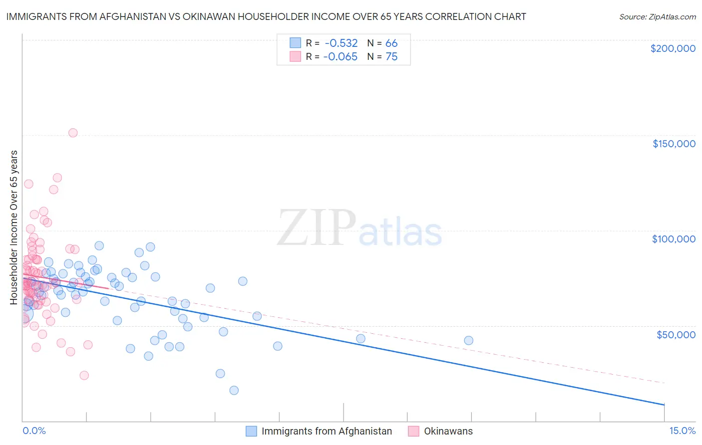 Immigrants from Afghanistan vs Okinawan Householder Income Over 65 years