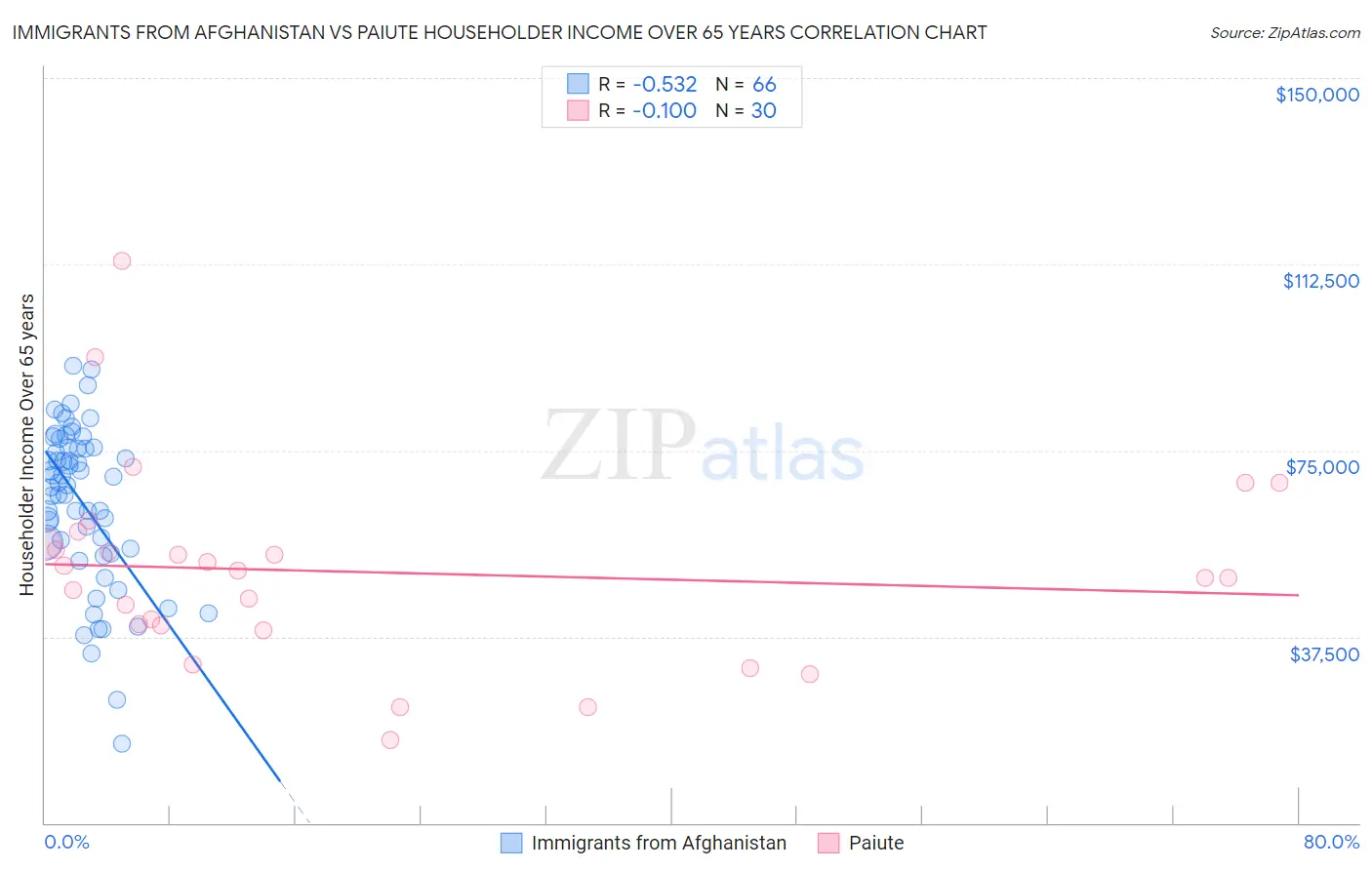 Immigrants from Afghanistan vs Paiute Householder Income Over 65 years