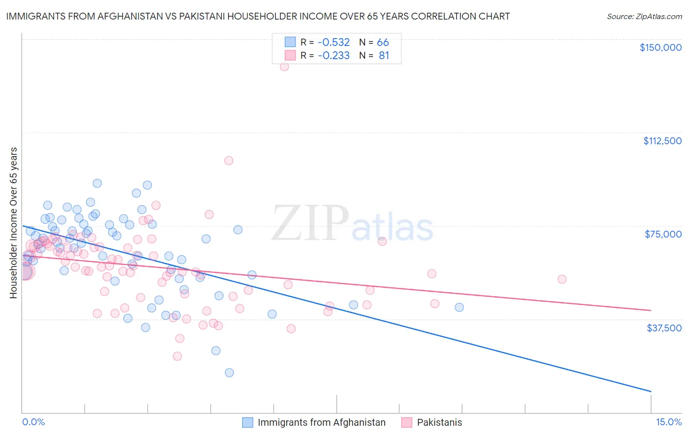 Immigrants from Afghanistan vs Pakistani Householder Income Over 65 years