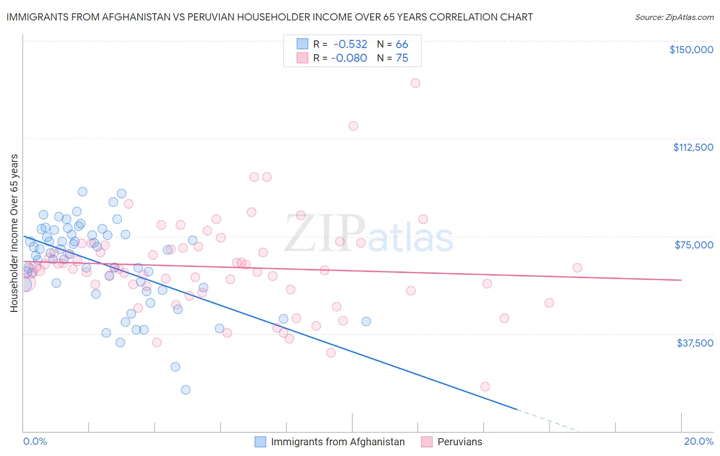 Immigrants from Afghanistan vs Peruvian Householder Income Over 65 years