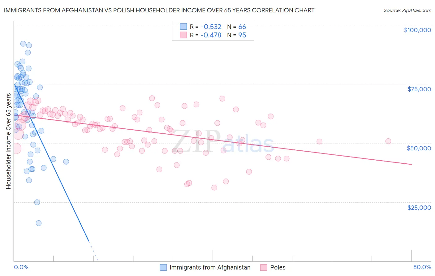 Immigrants from Afghanistan vs Polish Householder Income Over 65 years