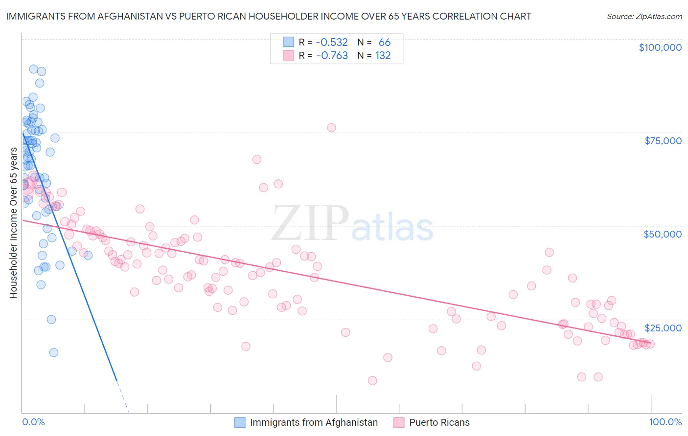 Immigrants from Afghanistan vs Puerto Rican Householder Income Over 65 years