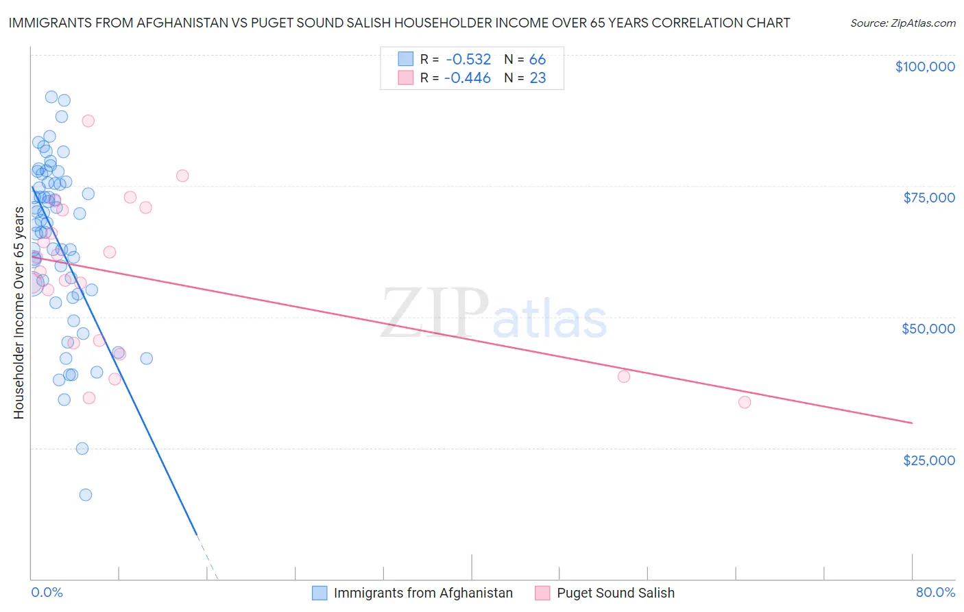 Immigrants from Afghanistan vs Puget Sound Salish Householder Income Over 65 years