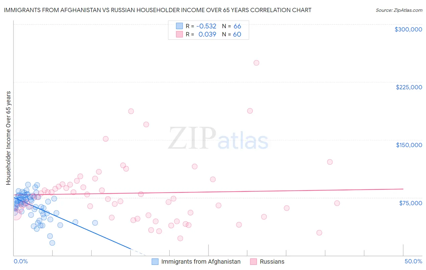 Immigrants from Afghanistan vs Russian Householder Income Over 65 years