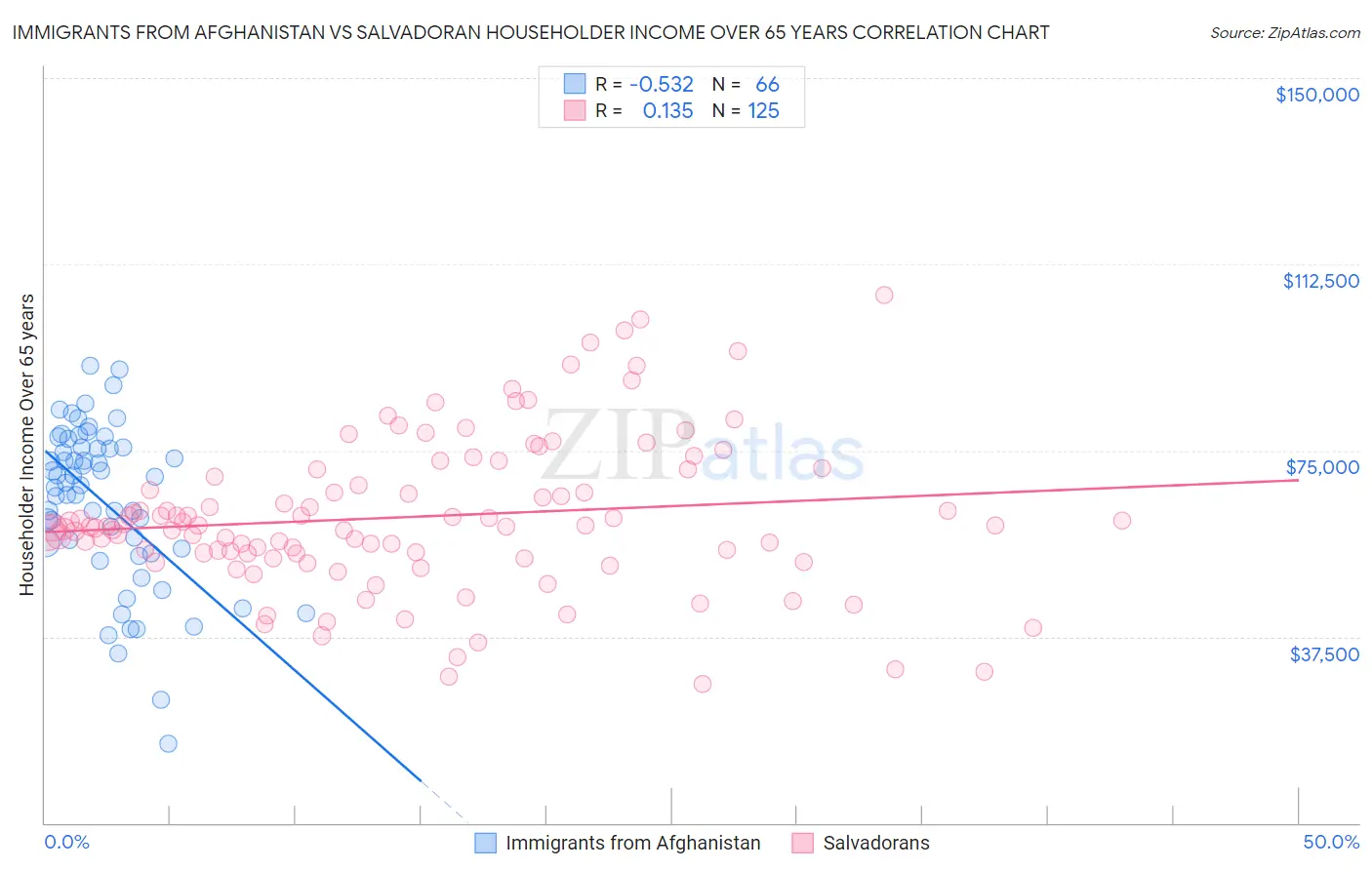 Immigrants from Afghanistan vs Salvadoran Householder Income Over 65 years