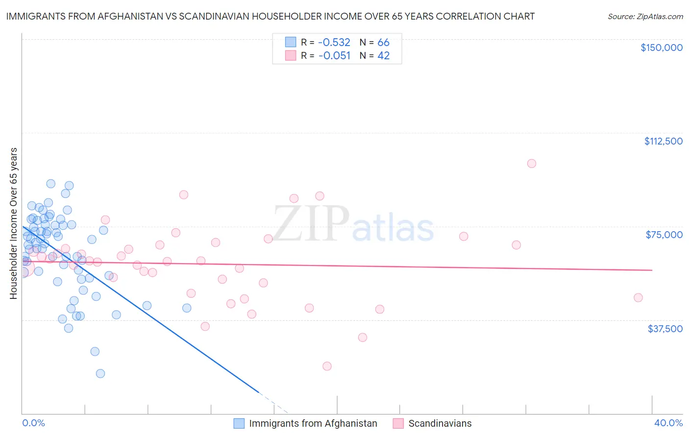 Immigrants from Afghanistan vs Scandinavian Householder Income Over 65 years