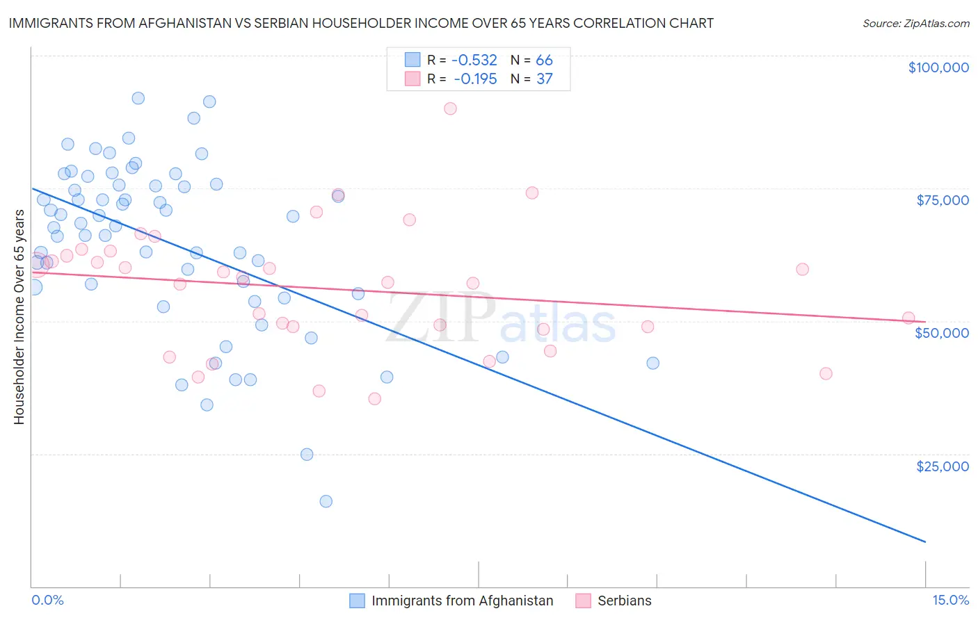 Immigrants from Afghanistan vs Serbian Householder Income Over 65 years