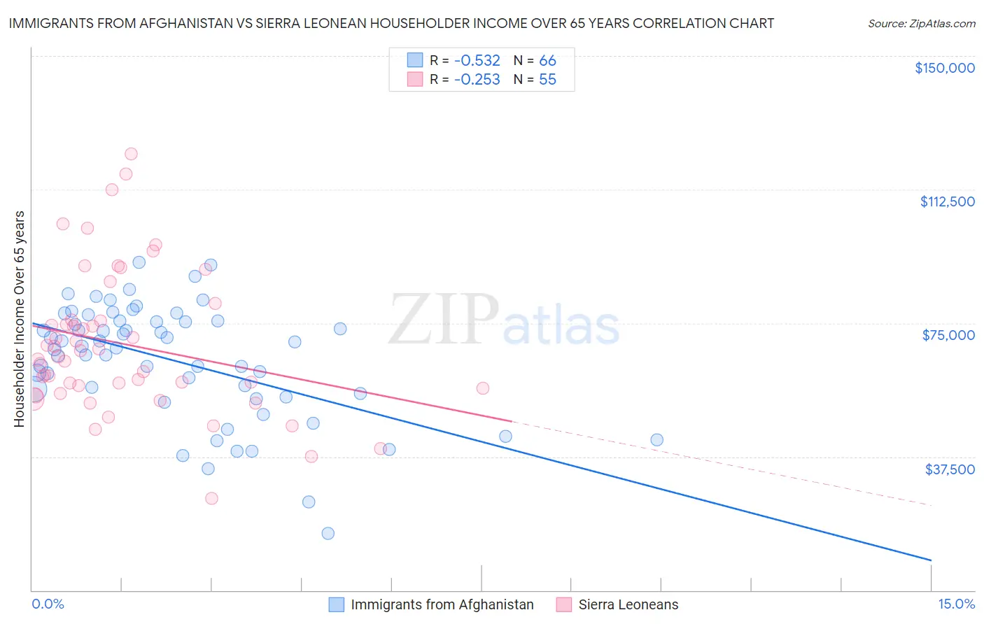 Immigrants from Afghanistan vs Sierra Leonean Householder Income Over 65 years