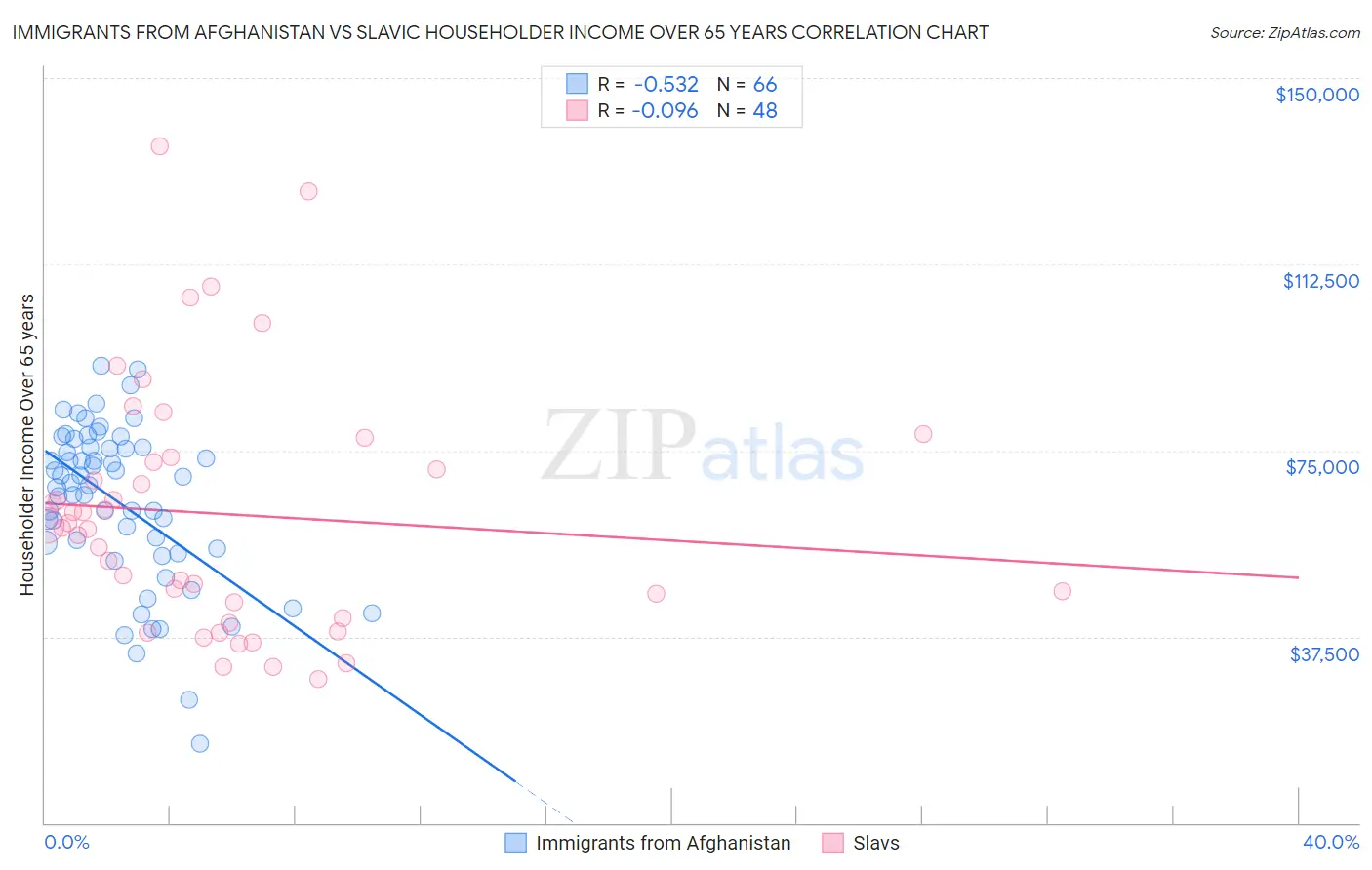 Immigrants from Afghanistan vs Slavic Householder Income Over 65 years