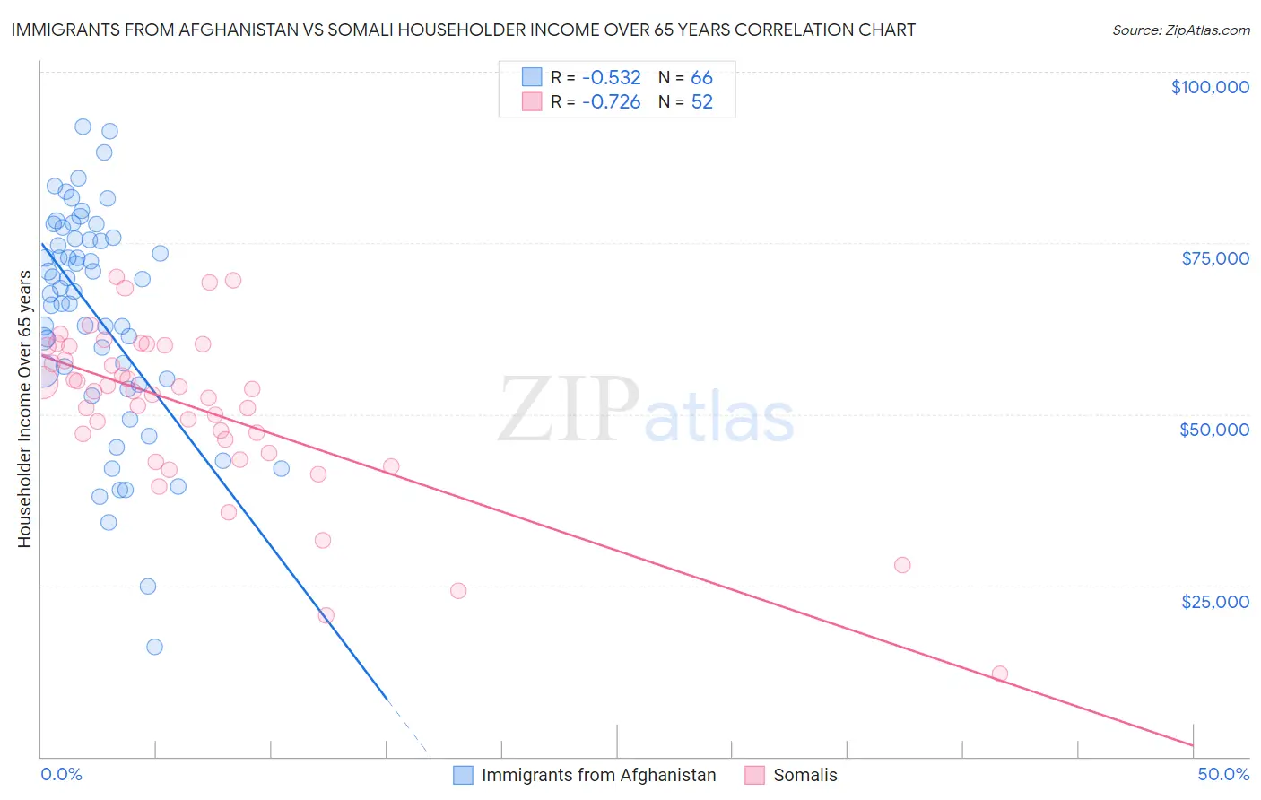 Immigrants from Afghanistan vs Somali Householder Income Over 65 years