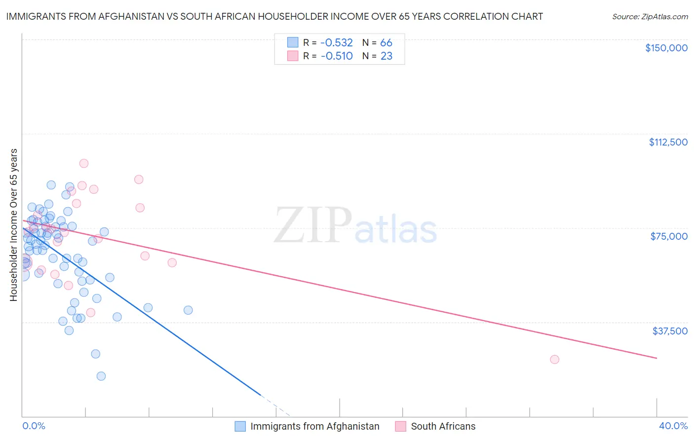 Immigrants from Afghanistan vs South African Householder Income Over 65 years