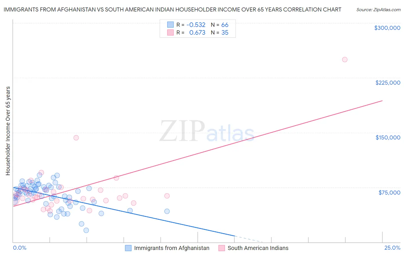 Immigrants from Afghanistan vs South American Indian Householder Income Over 65 years