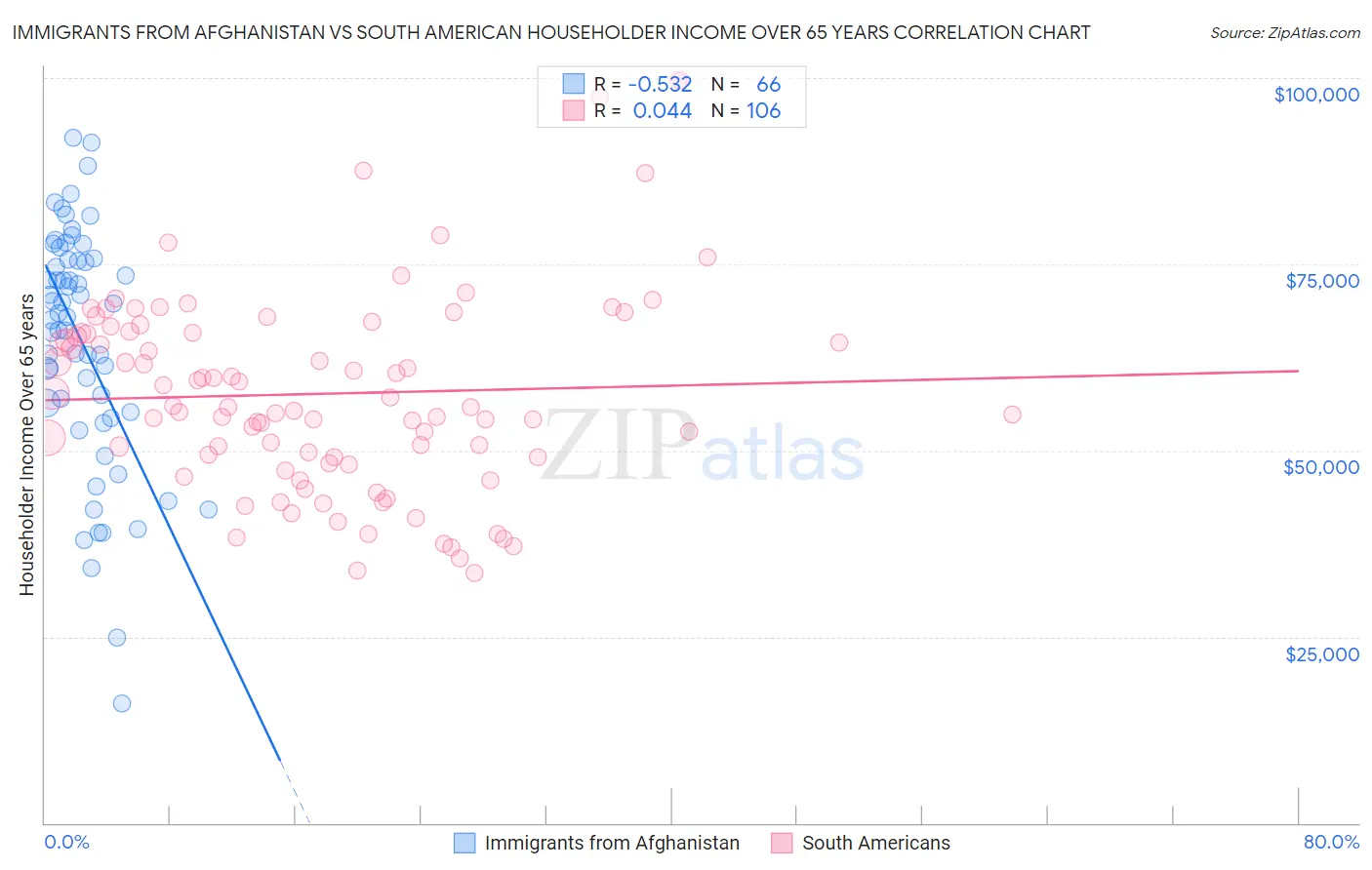 Immigrants from Afghanistan vs South American Householder Income Over 65 years