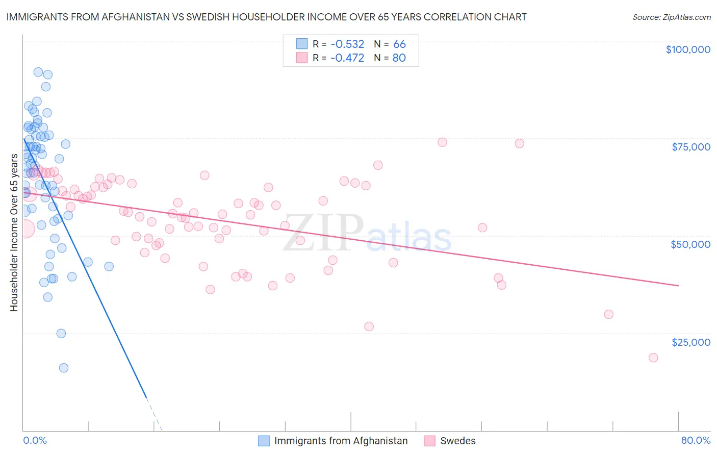 Immigrants from Afghanistan vs Swedish Householder Income Over 65 years