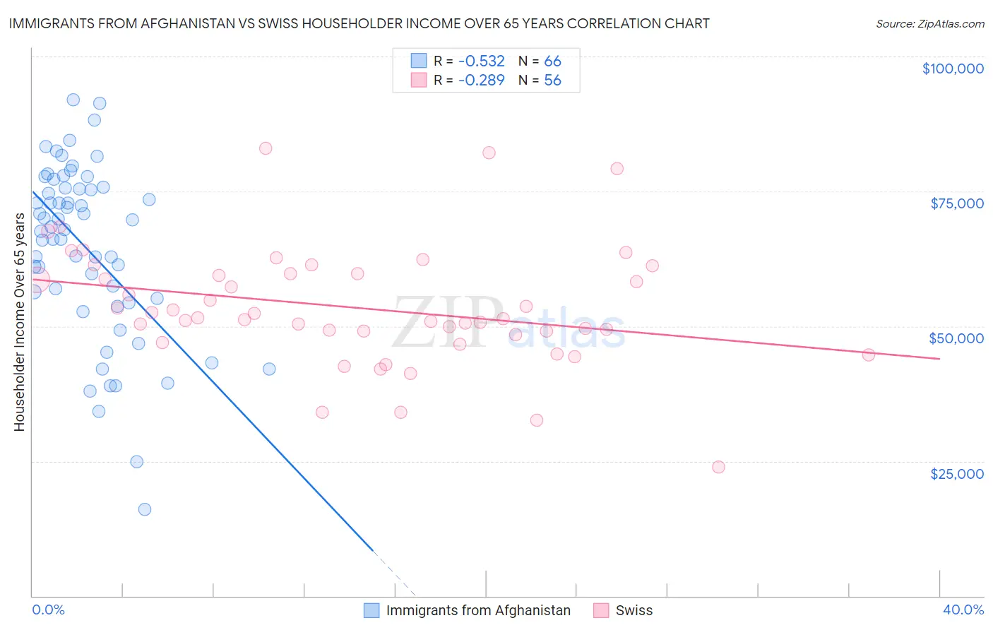 Immigrants from Afghanistan vs Swiss Householder Income Over 65 years