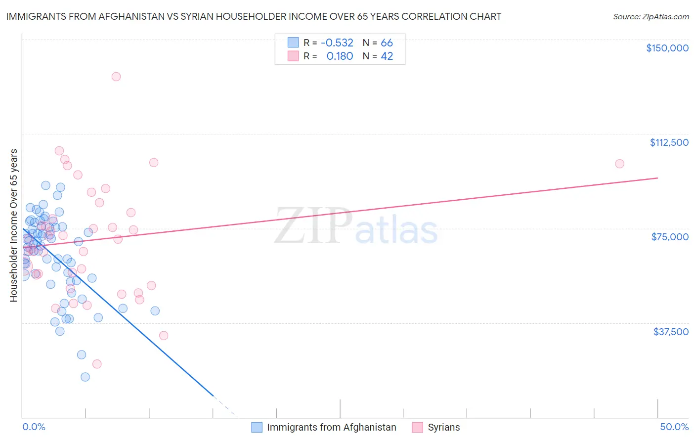 Immigrants from Afghanistan vs Syrian Householder Income Over 65 years