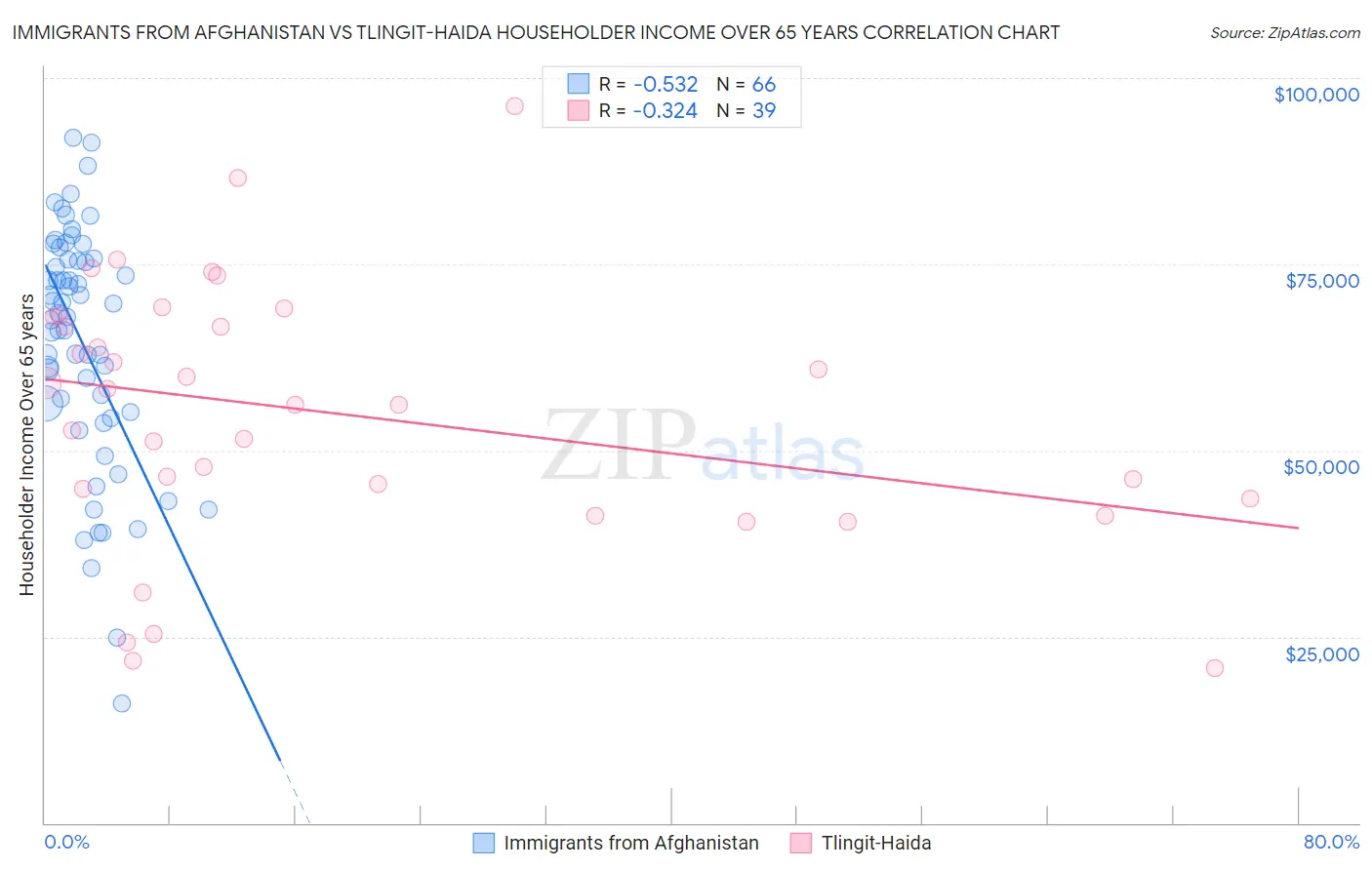 Immigrants from Afghanistan vs Tlingit-Haida Householder Income Over 65 years