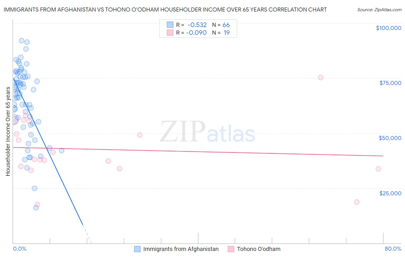 Immigrants from Afghanistan vs Tohono O'odham Householder Income Over 65 years