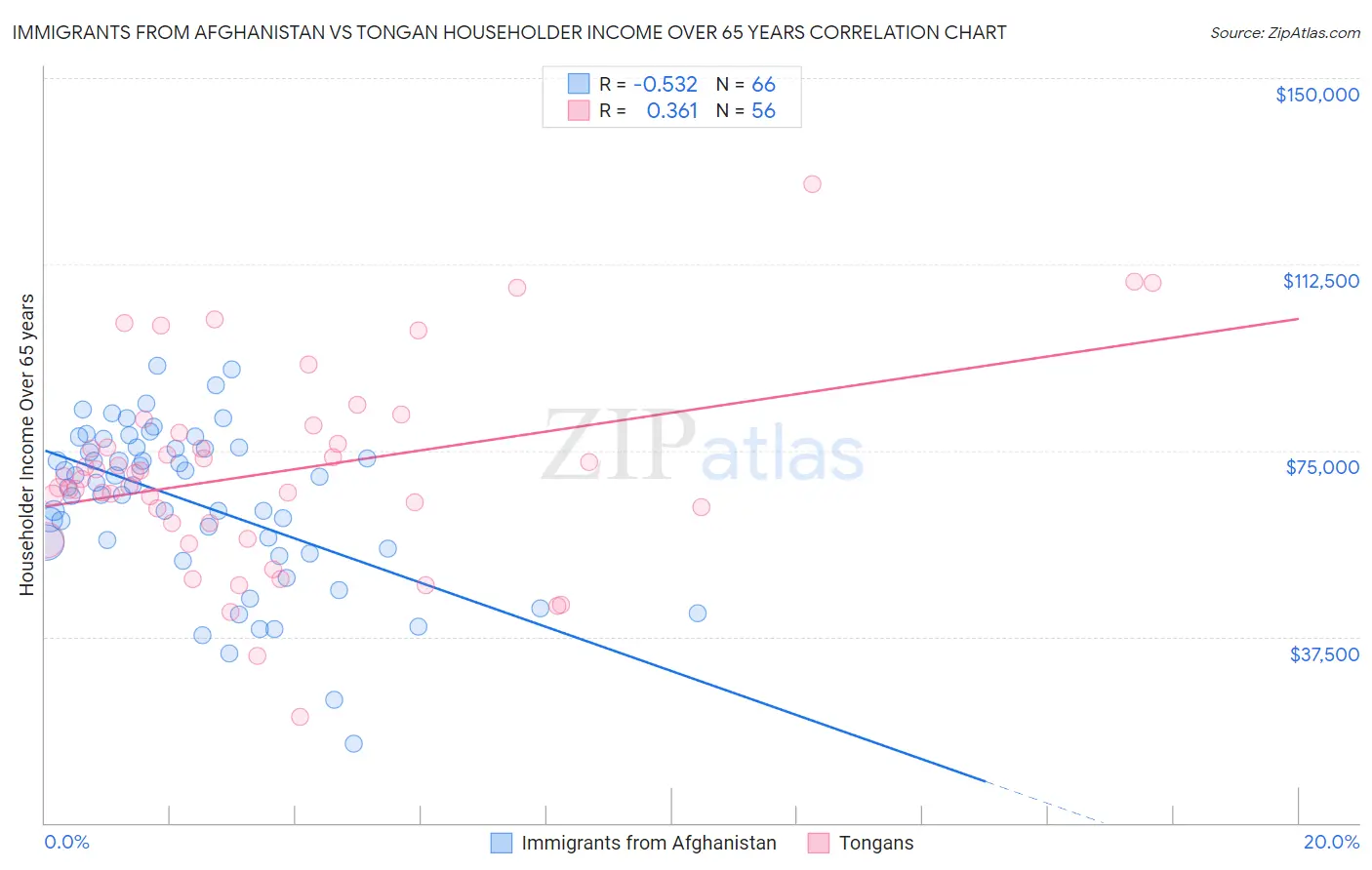 Immigrants from Afghanistan vs Tongan Householder Income Over 65 years