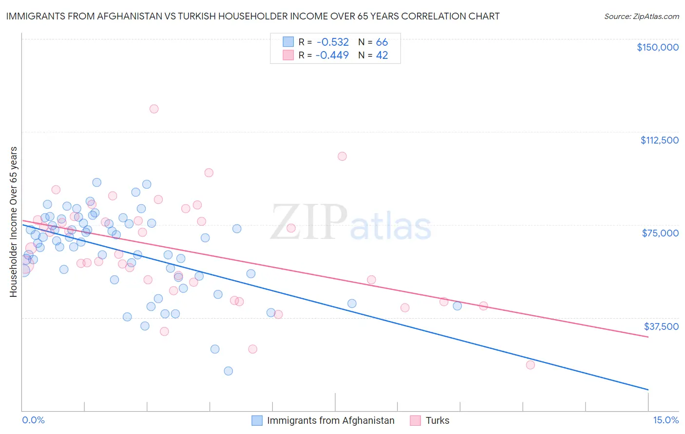 Immigrants from Afghanistan vs Turkish Householder Income Over 65 years