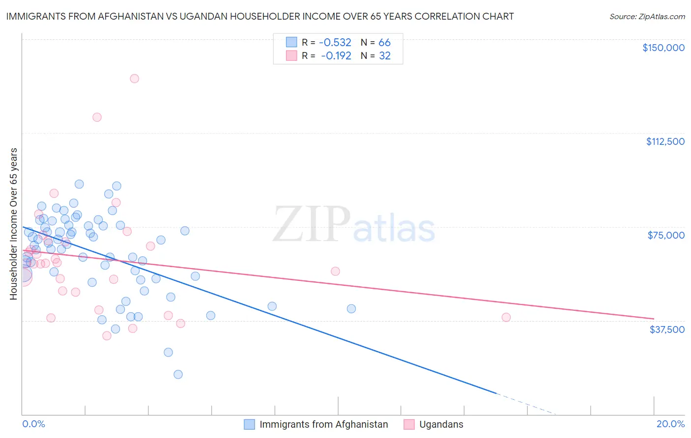 Immigrants from Afghanistan vs Ugandan Householder Income Over 65 years
