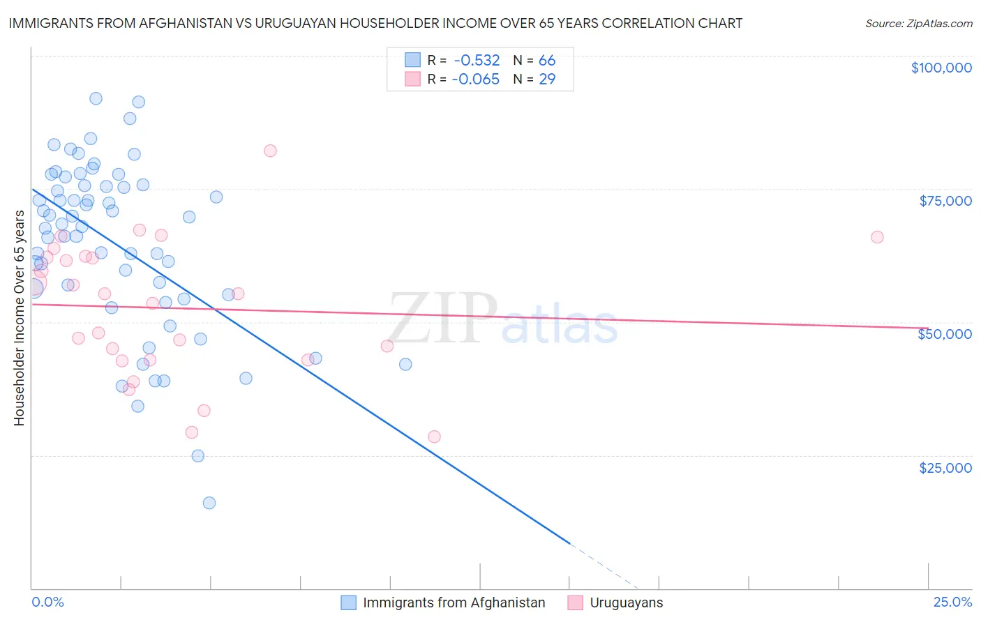 Immigrants from Afghanistan vs Uruguayan Householder Income Over 65 years