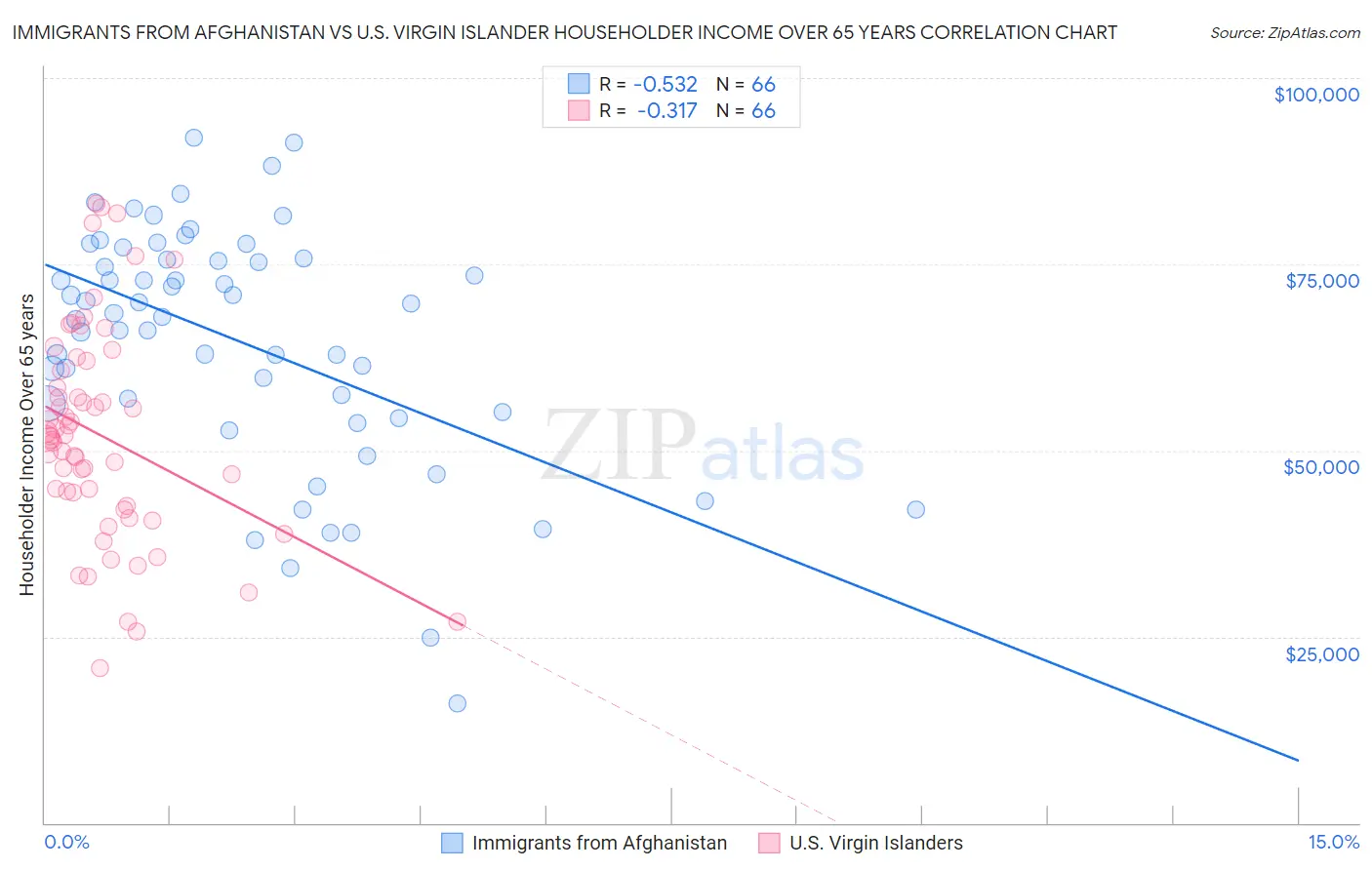 Immigrants from Afghanistan vs U.S. Virgin Islander Householder Income Over 65 years