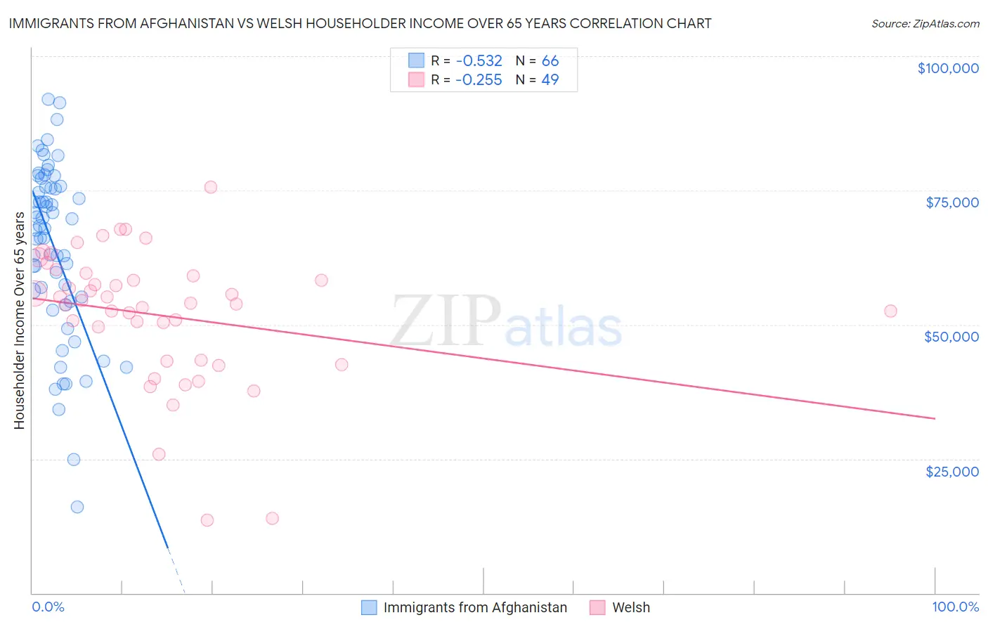 Immigrants from Afghanistan vs Welsh Householder Income Over 65 years