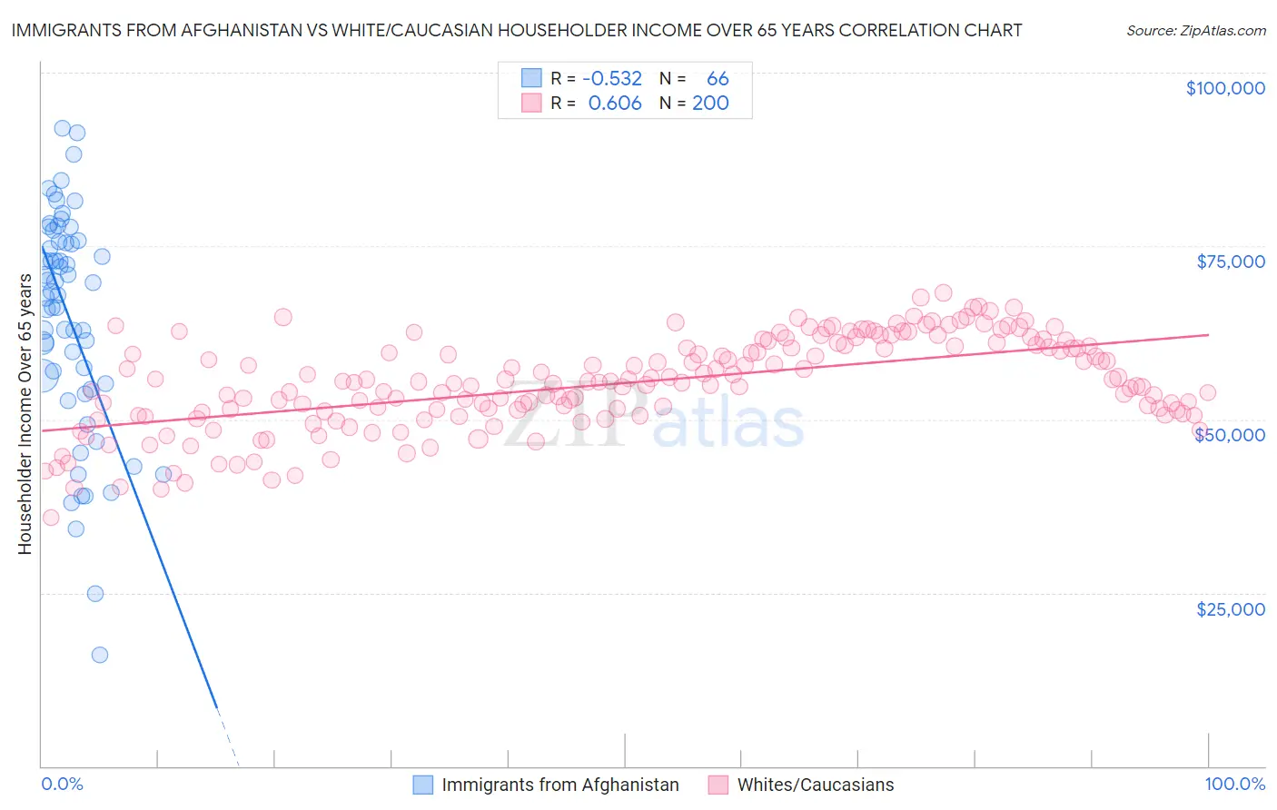 Immigrants from Afghanistan vs White/Caucasian Householder Income Over 65 years