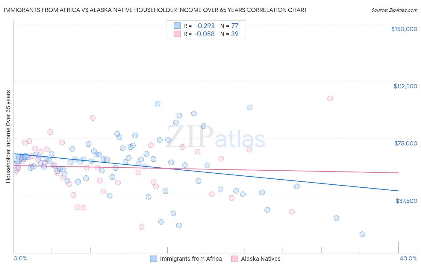 Immigrants from Africa vs Alaska Native Householder Income Over 65 years