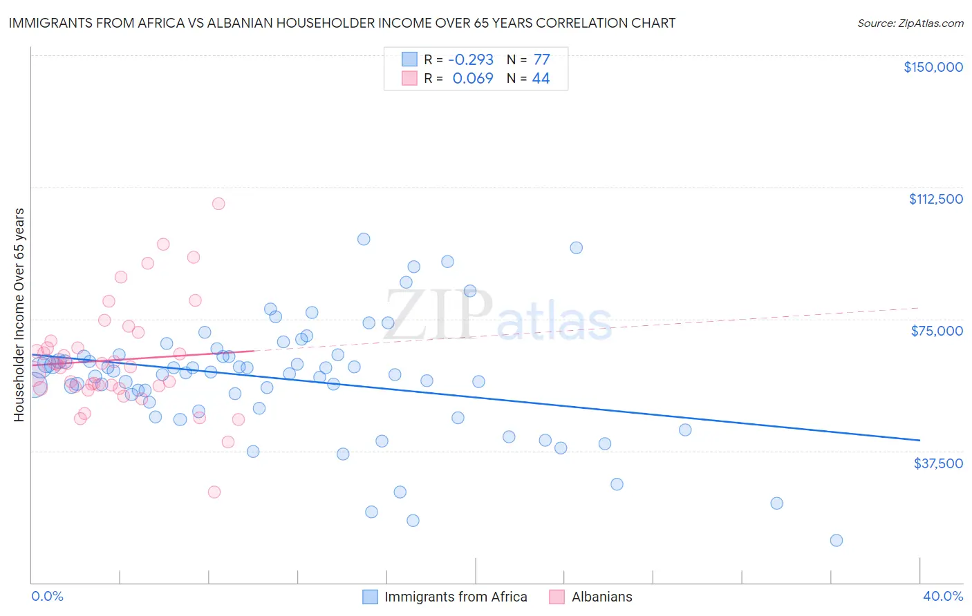 Immigrants from Africa vs Albanian Householder Income Over 65 years