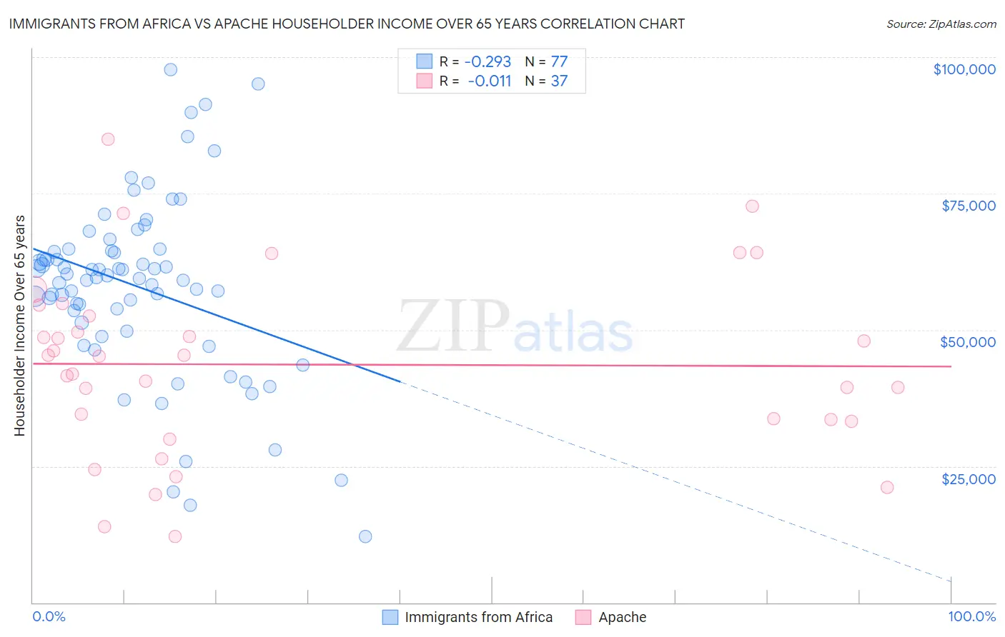 Immigrants from Africa vs Apache Householder Income Over 65 years