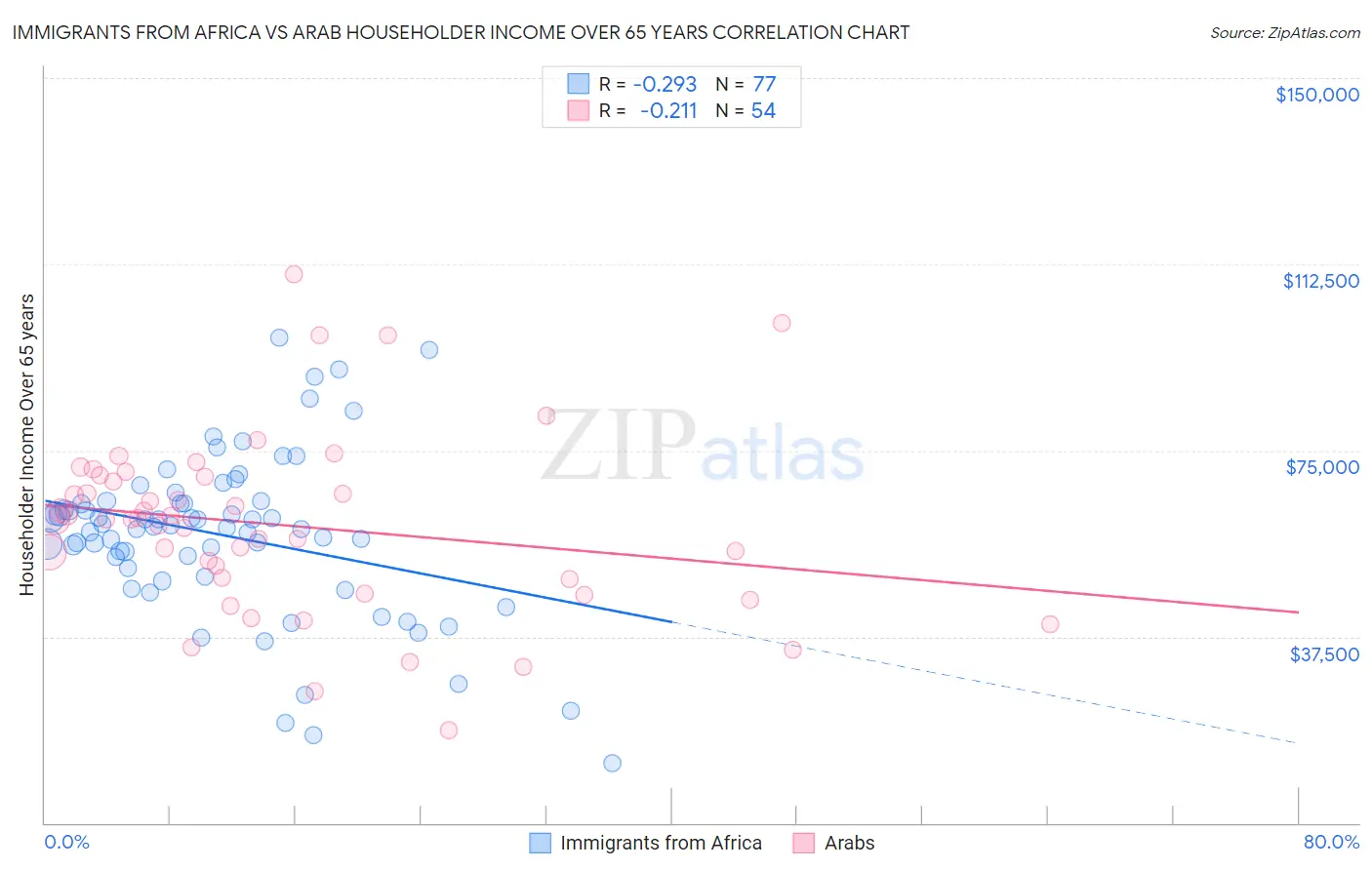 Immigrants from Africa vs Arab Householder Income Over 65 years