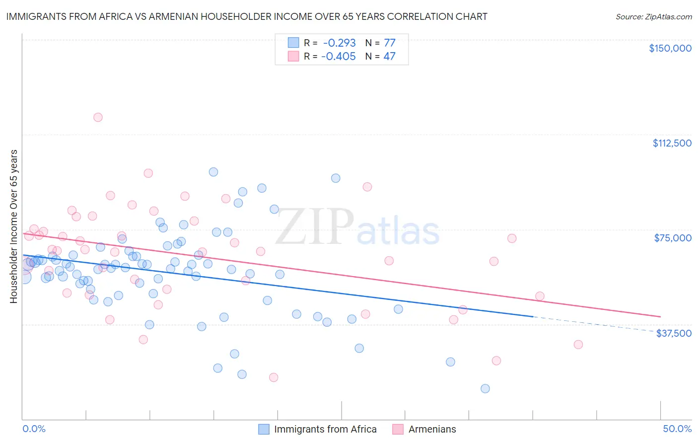 Immigrants from Africa vs Armenian Householder Income Over 65 years