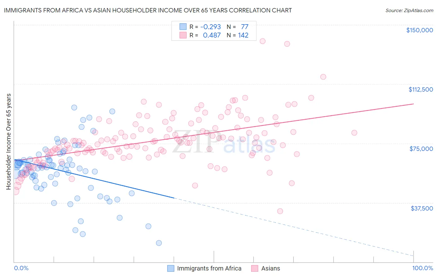 Immigrants from Africa vs Asian Householder Income Over 65 years