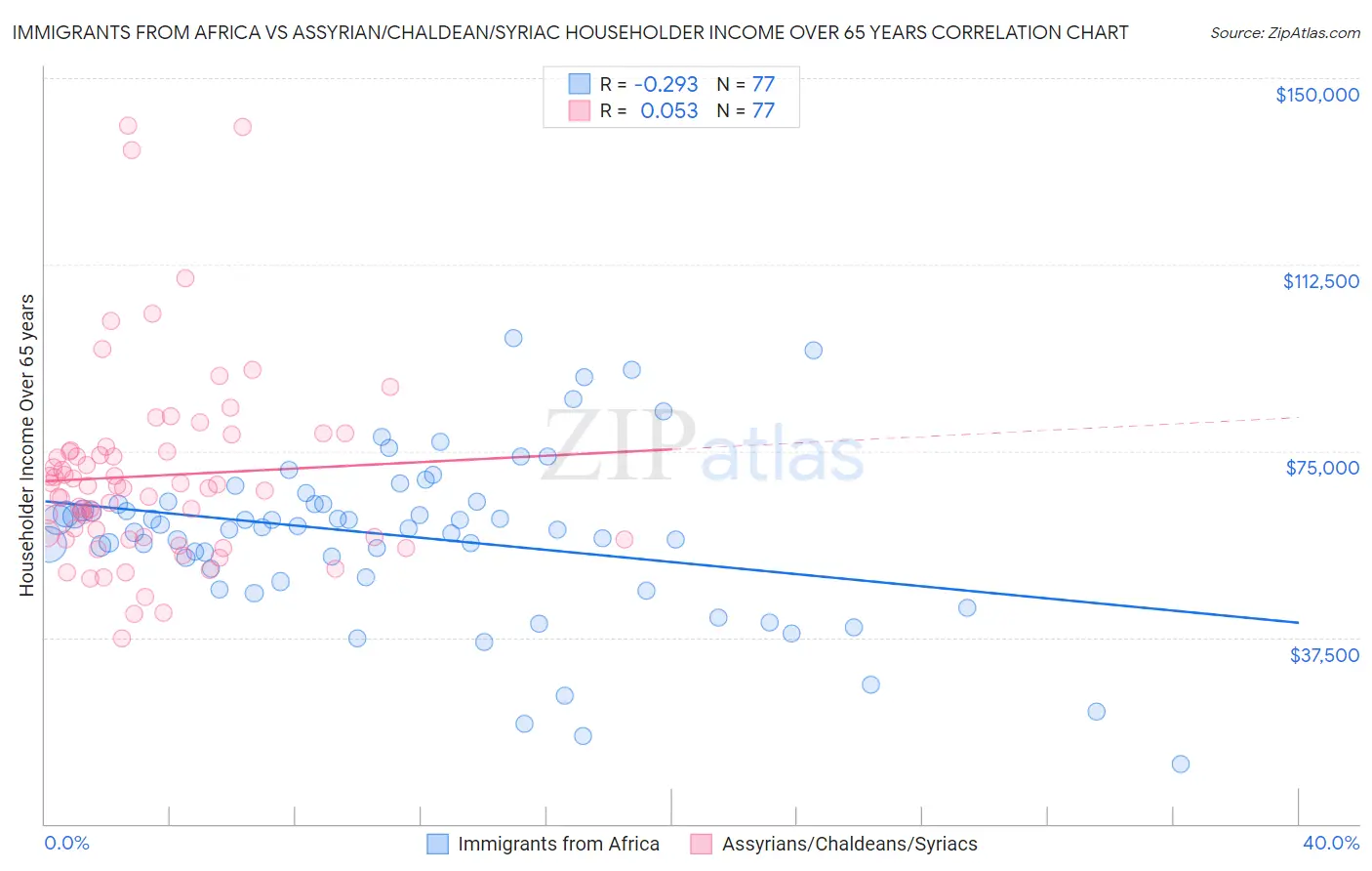 Immigrants from Africa vs Assyrian/Chaldean/Syriac Householder Income Over 65 years