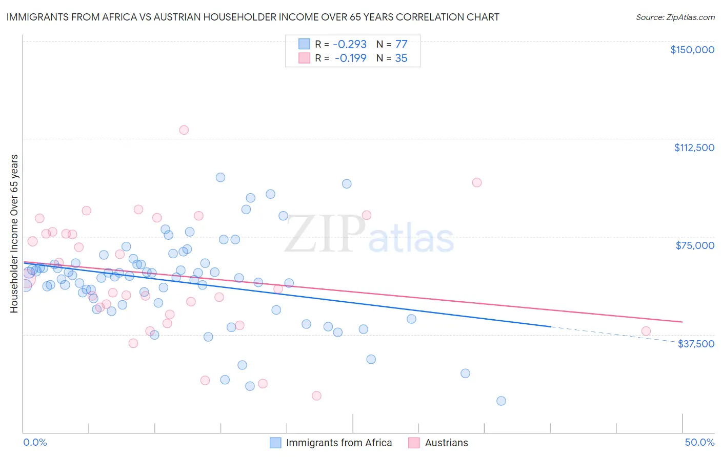 Immigrants from Africa vs Austrian Householder Income Over 65 years