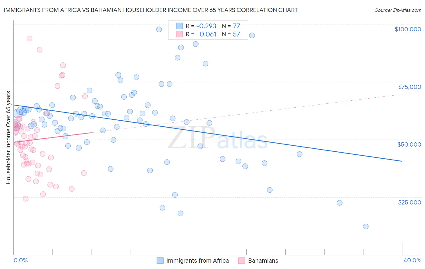 Immigrants from Africa vs Bahamian Householder Income Over 65 years