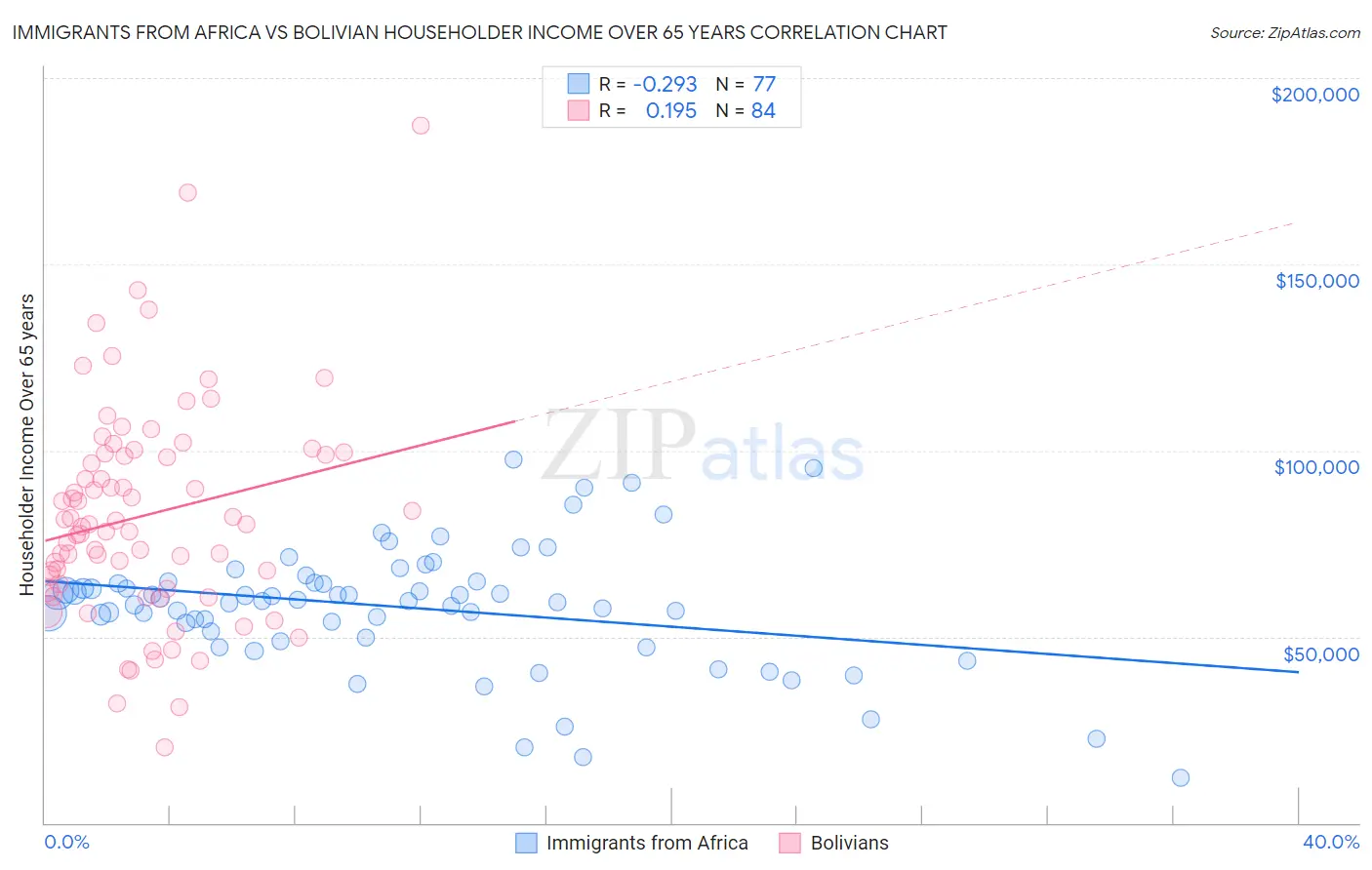 Immigrants from Africa vs Bolivian Householder Income Over 65 years