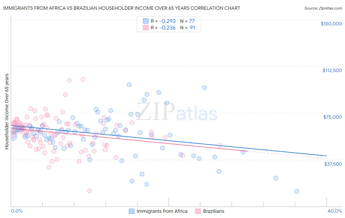 Immigrants from Africa vs Brazilian Householder Income Over 65 years